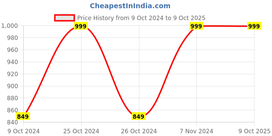 ajio.com home centre Redolence Ceramic Atlantic Shimmers Marine Reed Diffuser Set home centre Price History Graph from 9 Oct 2024 to 8 Oct 2025