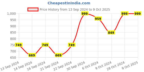 ajio.com home centre Redolence Ceramic Burner Set home centre Price History Graph from 13 Sep 2024 to 9 Oct 2025