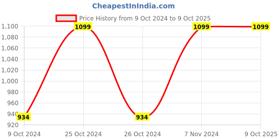 ajio.com home centre Redolence Ceramic Reed Diffuser Set home centre Price History Graph from 9 Oct 2024 to 8 Oct 2025