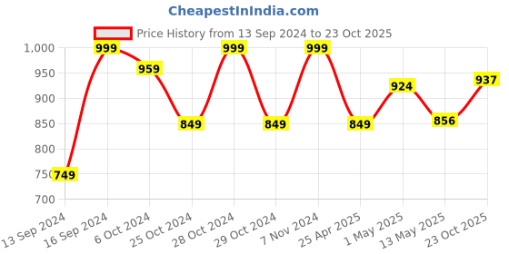 ajio.com home centre Redolence Ceylon Brew Cinnamon Scented Jar Candle home centre Price History Graph from 13 Sep 2024 to 23 Oct 2025