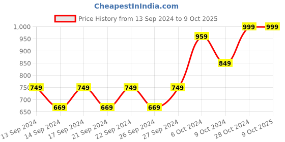 ajio.com home centre Redolence Elephant Burner Set home centre Price History Graph from 13 Sep 2024 to 9 Oct 2025