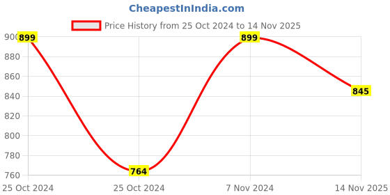 ajio.com home centre Redolence Mojitos in Male Fresh Lime Scented Jar Candle home centre Price History Graph from 25 Oct 2024 to 14 Nov 2025