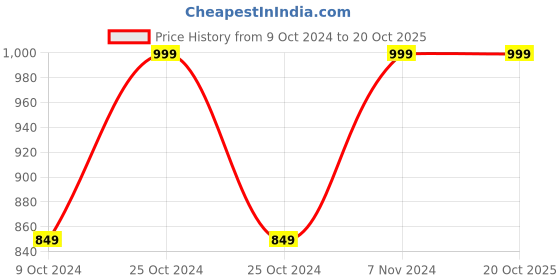 ajio.com home centre Redolence Patchouli Burner Set home centre Price History Graph from 9 Oct 2024 to 19 Oct 2025