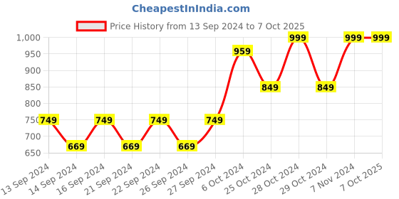 ajio.com home centre Redolence Rabbit Burner Set home centre Price History Graph from 13 Sep 2024 to 6 Oct 2025