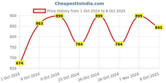 ajio.com home centre Redolence Russian Rubies Raspberry Scented Jar Candle home centre Price History Graph from 1 Oct 2024 to 8 Oct 2025