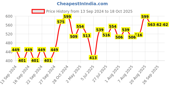 ajio.com home centre Redolence Scented Rose Candle home centre Price History Graph from 13 Sep 2024 to 17 Oct 2025