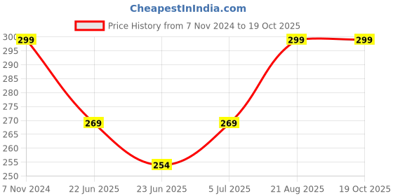 ajio.com home centre Reed Diffuser Set home centre Price History Graph from 7 Nov 2024 to 19 Oct 2025