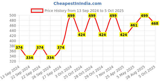 ajio.com home centre Refresh Berry Splash Pillar Candle home centre Price History Graph from 13 Sep 2024 to 5 Oct 2025