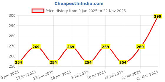 ajio.com home centre Refresh Essence Canyon Soap Dish home centre Price History Graph from 9 Jun 2025 to 22 Nov 2025