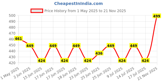 ajio.com home centre Refresh Essence Canyon Soap Dispenser - 350ml home centre Price History Graph from 1 May 2025 to 21 Nov 2025