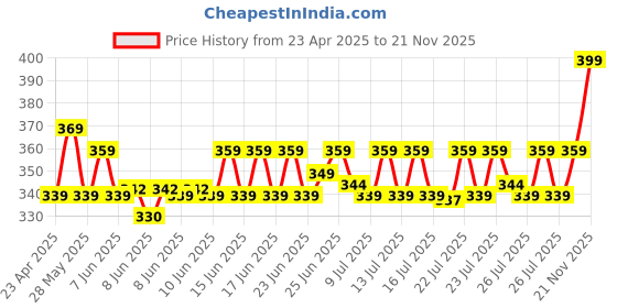 ajio.com home centre Refresh Essence Canyon Tooth Brush Holder home centre Price History Graph from 23 Apr 2025 to 21 Nov 2025