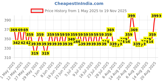 ajio.com home centre Refresh Essence Canyon Tooth Brush Holder home centre Price History Graph from 1 May 2025 to 19 Nov 2025