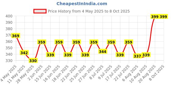 ajio.com home centre Refresh Essence Cove Holder home centre Price History Graph from 4 May 2025 to 8 Oct 2025