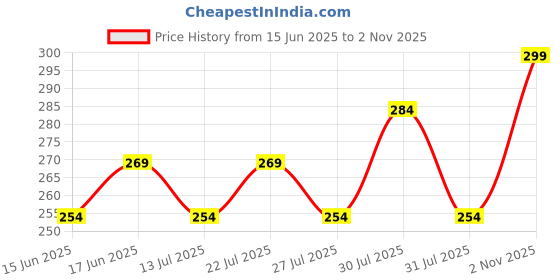 ajio.com home centre Refresh Essence Cove Soap Dish home centre Price History Graph from 15 Jun 2025 to 2 Nov 2025