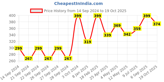ajio.com home centre Refresh Mandarin Scented Jar Candle home centre Price History Graph from 14 Sep 2024 to 19 Oct 2025