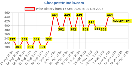 ajio.com home centre Refresh Rose Haven Scented Pillar Candle home centre Price History Graph from 13 Sep 2024 to 19 Oct 2025