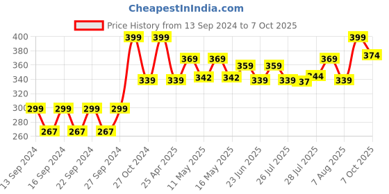 ajio.com home centre Refresh Scented Ribbed Jar Candle home centre Price History Graph from 13 Sep 2024 to 7 Oct 2025