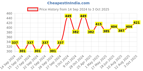 ajio.com home centre Refresh Sea Breeze Scented Pillar Candle home centre Price History Graph from 14 Sep 2024 to 3 Oct 2025