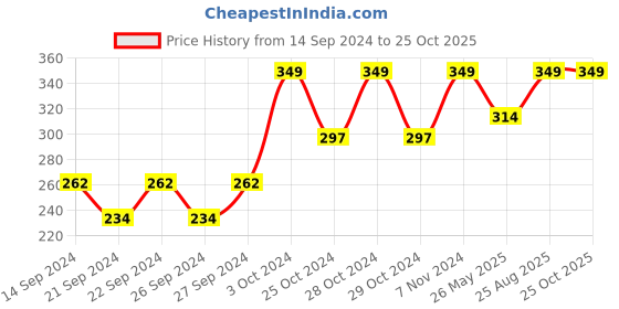 ajio.com home centre Refresh Serene Hue Sea Breeze Room Freshener home centre Price History Graph from 14 Sep 2024 to 24 Oct 2025
