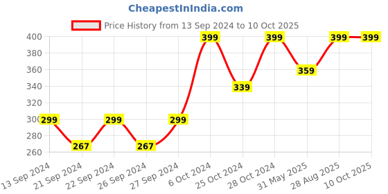 ajio.com home centre Refresh Tranquil Trails Lavender Reed Diffuser Oil home centre Price History Graph from 13 Sep 2024 to 9 Oct 2025