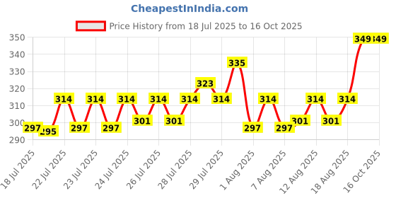 ajio.com home centre Regan Ashley Polypropylene Drawer Organiser home centre Price History Graph from 18 Jul 2025 to 15 Oct 2025