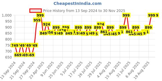 ajio.com home centre Regan Ashley Polypropylene Drawer Organizer home centre Price History Graph from 13 Sep 2024 to 29 Nov 2025