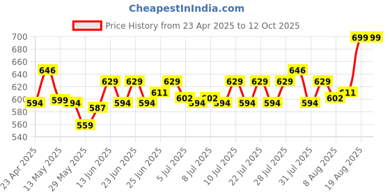 ajio.com home centre Regan Infinity Storage Basket with Bamboo Lid home centre Price History Graph from 23 Apr 2025 to 11 Oct 2025