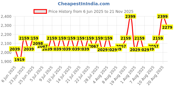 ajio.com home centre Regan Oxford Fabric Laundry Hamper home centre Price History Graph from 6 Jun 2025 to 21 Nov 2025