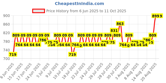 ajio.com home centre Regan Plastic Storage Box with 8 Compartments home centre Price History Graph from 6 Jun 2025 to 11 Oct 2025