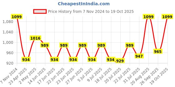 ajio.com home centre Restful Reflections Garu Glass Tooth Brush Holder home centre Price History Graph from 7 Nov 2024 to 19 Oct 2025