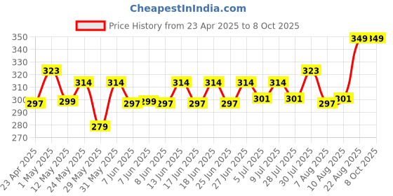 ajio.com home centre Ribbed Lavender Scented Reed Diffuser Set home centre Price History Graph from 23 Apr 2025 to 7 Oct 2025