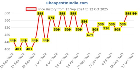 ajio.com home centre Rivet Bamboo Placemat home centre Price History Graph from 13 Sep 2024 to 12 Oct 2025