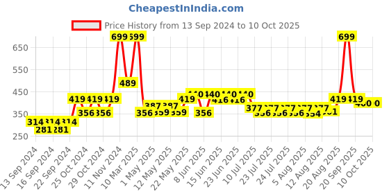 ajio.com home centre Round Analogue Wall Clock home centre Price History Graph from 13 Sep 2024 to 10 Oct 2025