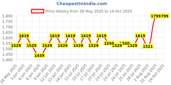 ajio.com home centre Round Shaped Indoor Table Lamps  home centre Price History Graph from 28 May 2025 to 17 Oct 2025