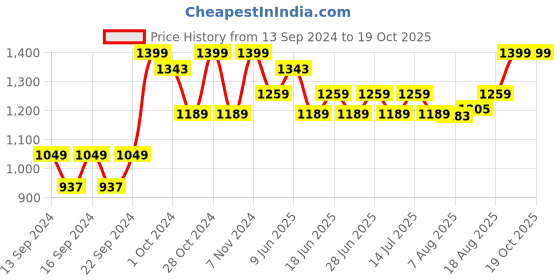 ajio.com home centre Round-Shaped Wall Clock home centre Price History Graph from 13 Sep 2024 to 19 Oct 2025