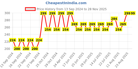 ajio.com home centre Royal Storage Basket home centre Price History Graph from 13 Sep 2024 to 28 Nov 2025