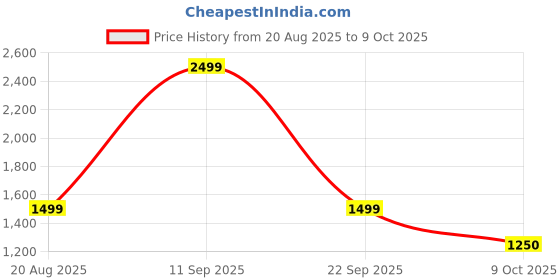ajio.com home centre Running Horse with Baby Figurine home centre Price History Graph from 20 Aug 2025 to 9 Oct 2025