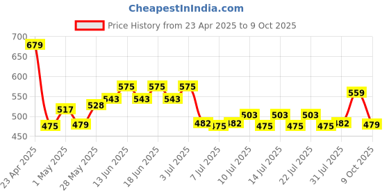 ajio.com home centre Sailing Soap Dish home centre Price History Graph from 23 Apr 2025 to 9 Oct 2025