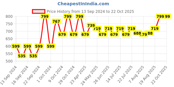 ajio.com home centre Sakura Artificial Flower home centre Price History Graph from 13 Sep 2024 to 22 Oct 2025
