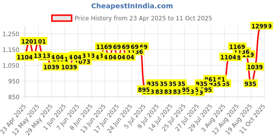 ajio.com home centre Sanderson Foldable Ottoman with Storage home centre Price History Graph from 23 Apr 2025 to 11 Oct 2025