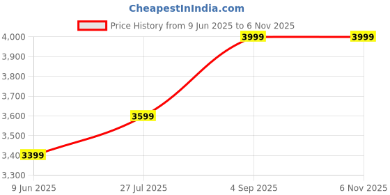 ajio.com home centre Savanna Vector Knitted Carpet - 180x120cm home centre Price History Graph from 9 Jun 2025 to 3 Nov 2025