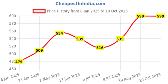 ajio.com home centre Scented Reed Diffuser Oil Set home centre Price History Graph from 8 Jan 2025 to 17 Oct 2025