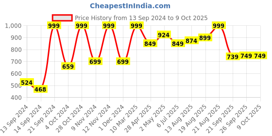 ajio.com home centre Self-Design Rectangular Door Mat home centre Price History Graph from 13 Sep 2024 to 8 Oct 2025