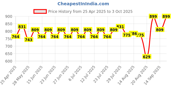 ajio.com home centre Senegal Austin Polyresin Soap Dispenser home centre Price History Graph from 25 Apr 2025 to 3 Oct 2025