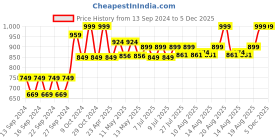 ajio.com home centre Senegal Ritz Polyresin Tumbler home centre Price History Graph from 13 Sep 2024 to 5 Dec 2025