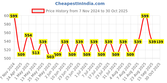 ajio.com home centre Senorita Carnation Printed Filled Cushion home centre Price History Graph from 7 Nov 2024 to 30 Oct 2025