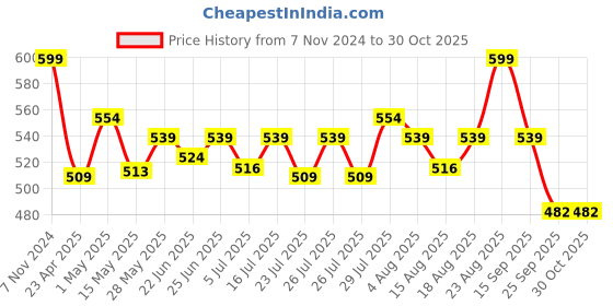 ajio.com home centre Senorita Printed Filled Cushion home centre Price History Graph from 7 Nov 2024 to 30 Oct 2025