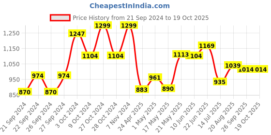 ajio.com home centre Serena Heather Artificial Flower in Hanging Pot home centre Price History Graph from 21 Sep 2024 to 18 Oct 2025