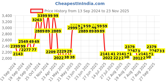 ajio.com home centre Set 7 Stainless Steel Rotating Knifes home centre Price History Graph from 13 Sep 2024 to 23 Nov 2025
