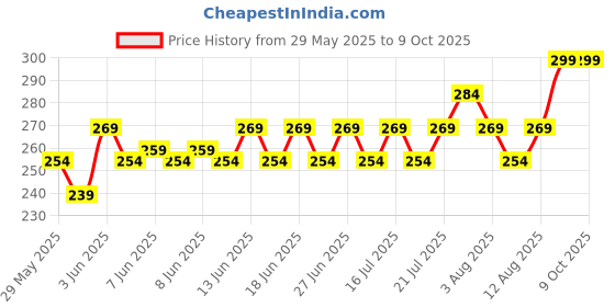 ajio.com home centre Set of 10 Winston Elora Polypropylene Clothes Hangers home centre Price History Graph from 29 May 2025 to 9 Oct 2025